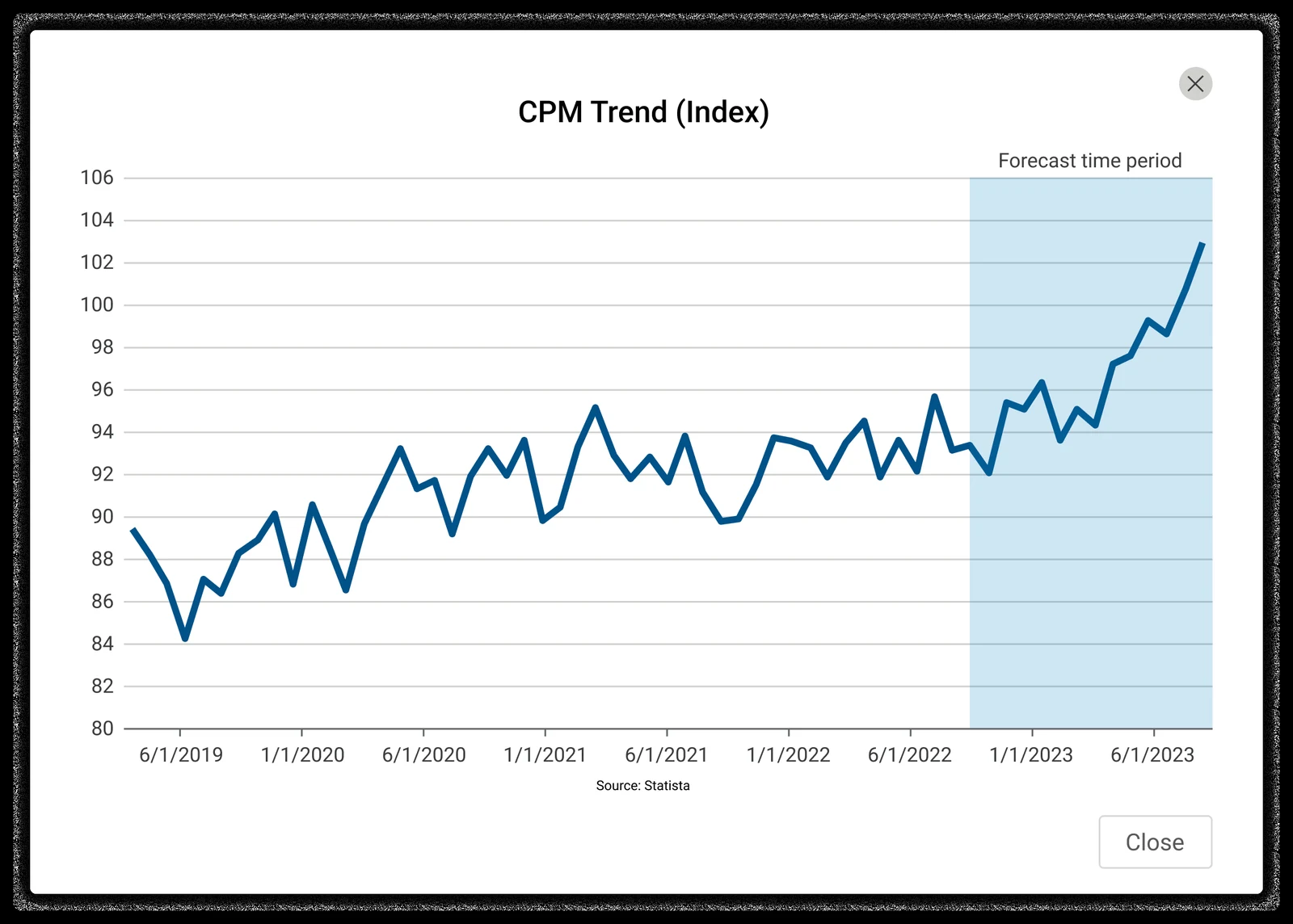 A CPM trend index chart opened over the dashboard, running from 2019 to 2023 with the forecast period shaded and distinguished from actuals, the source named beneath it, and a single close action.