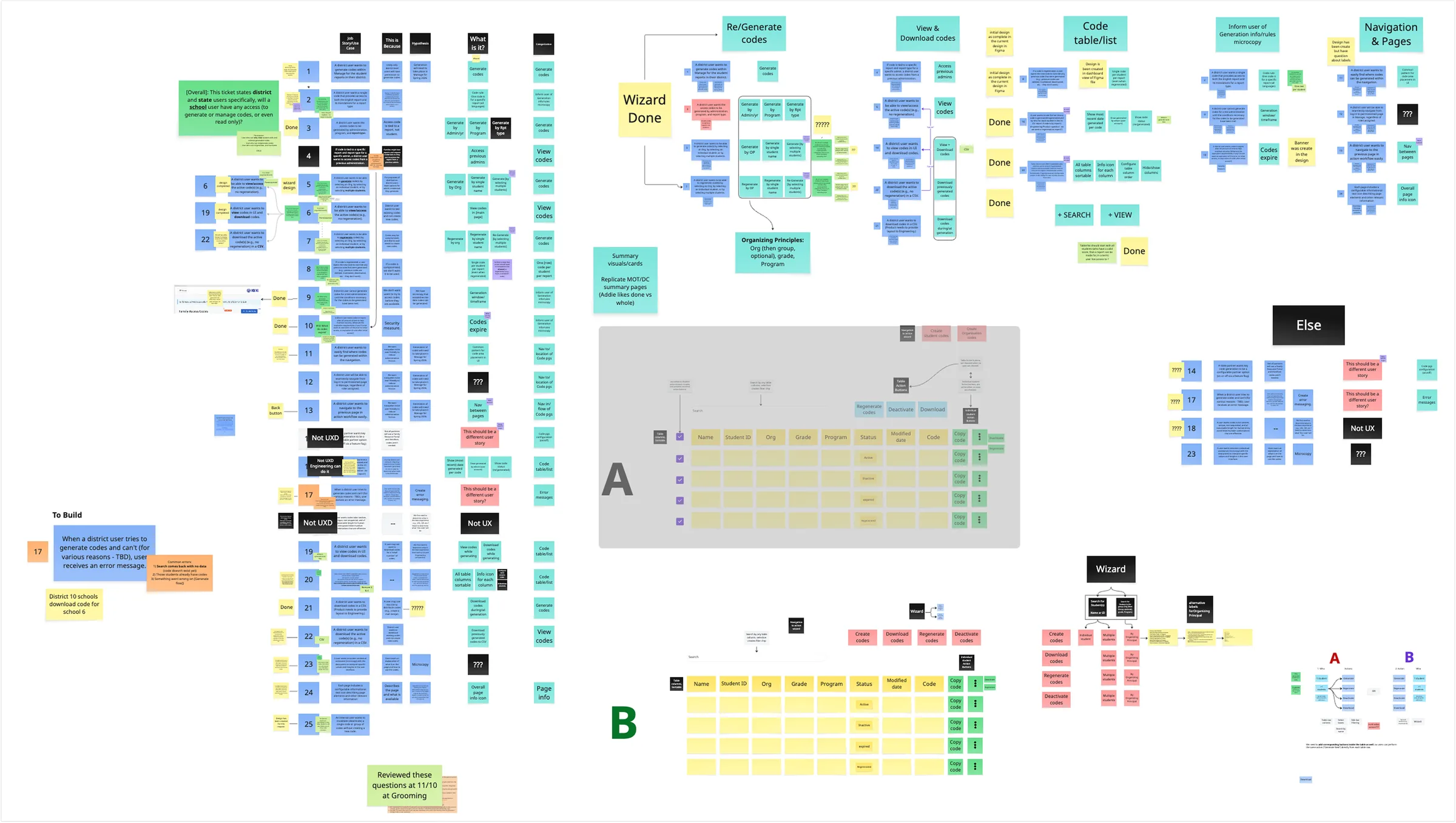 The working board behind the dashboard: numbered user stories, each with its job story, rationale and hypothesis, grouped under re/generate codes, view and download codes, the code table and navigation, beside the organizing principle of organization then group, grade and program, and two candidate table layouts marked A and B.