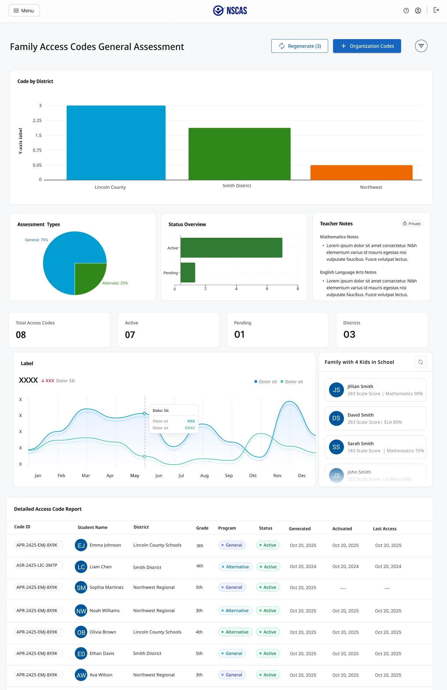 A Family Access Codes dashboard for the general assessment: codes by district as a bar chart, assessment types split general and alternate, a status overview, totals for access codes, active, pending and districts, and a detailed access code report listing each code with its student, district, grade, program, status and dates.