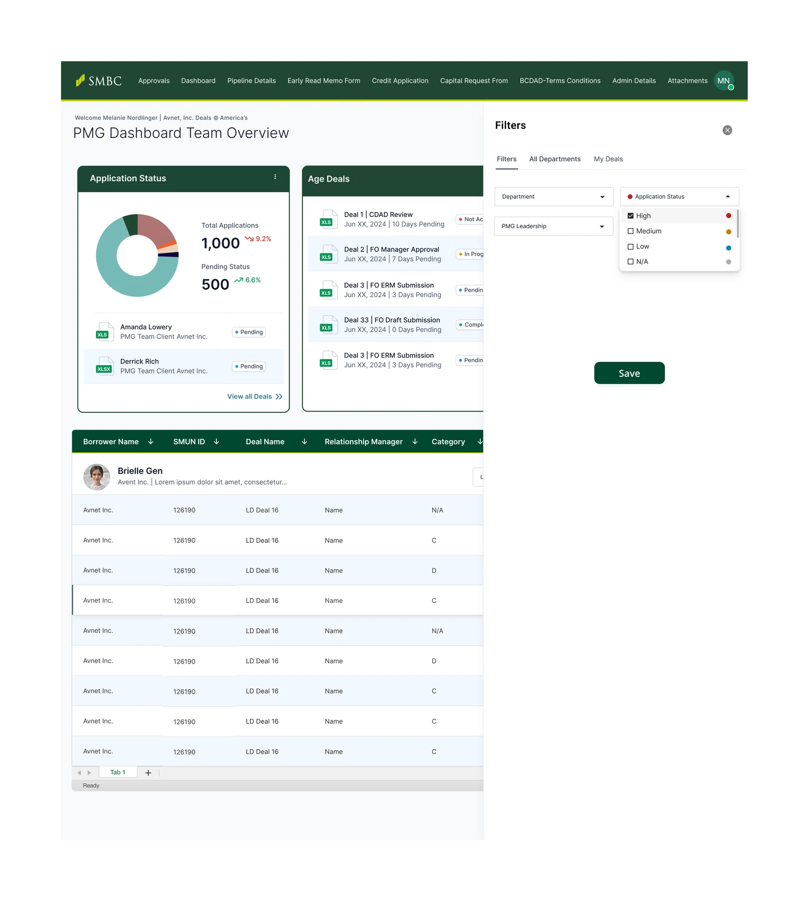 The PMG dashboard team overview: an application status donut with total and pending counts and their movement, an ageing deals list showing each deal at its stage with days pending, a borrower table, and an open filter panel for department, leadership and application status.