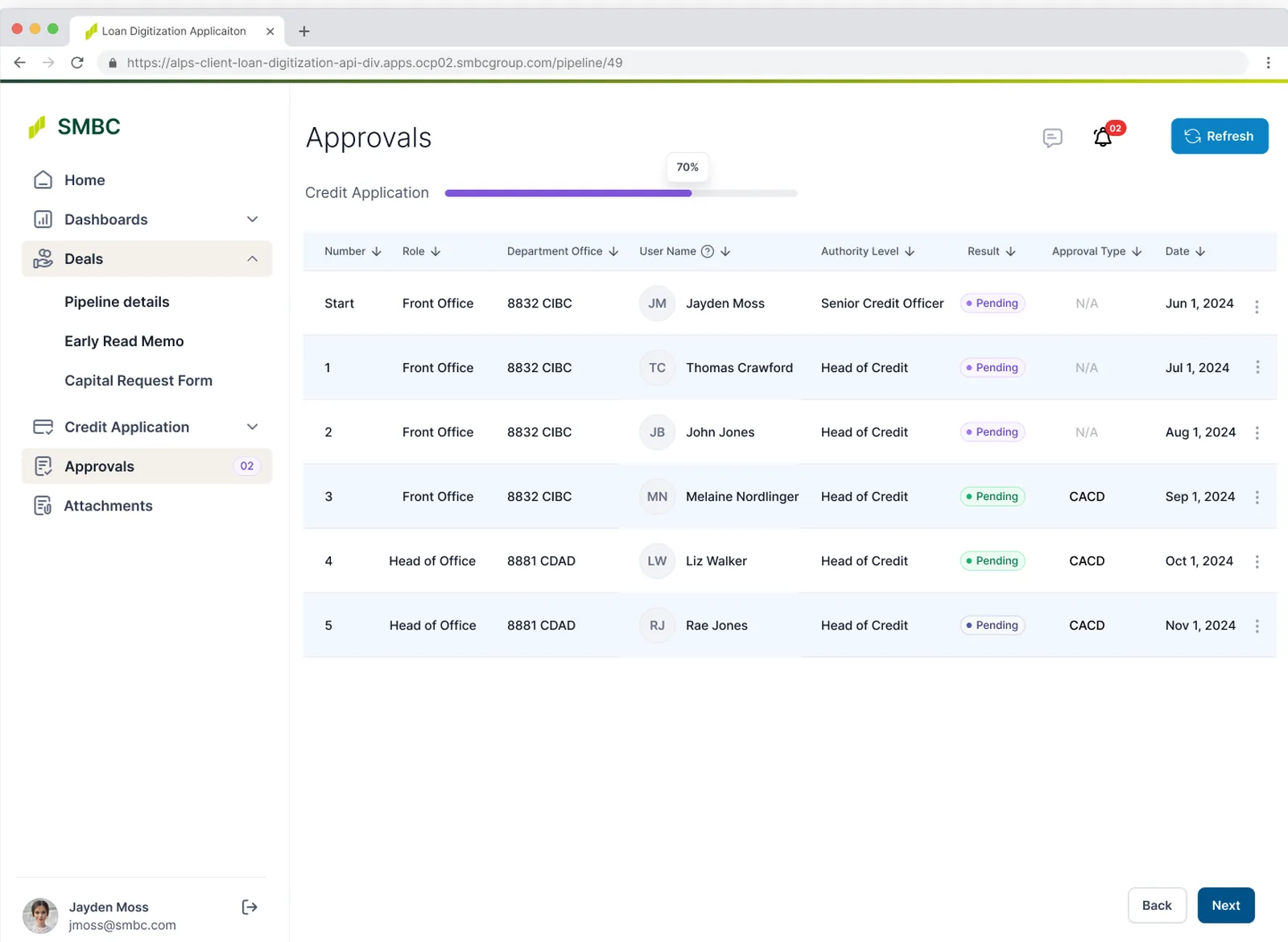 The approvals screen at seventy per cent through a credit application: a table of approvers listing number, role, department office, user name, authority level, result, approval type and date, every row pending, with back and next controls beneath.